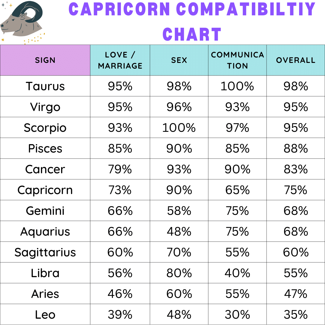 How high is the Capricorn and Virgo love match percentage? Check quick results here!