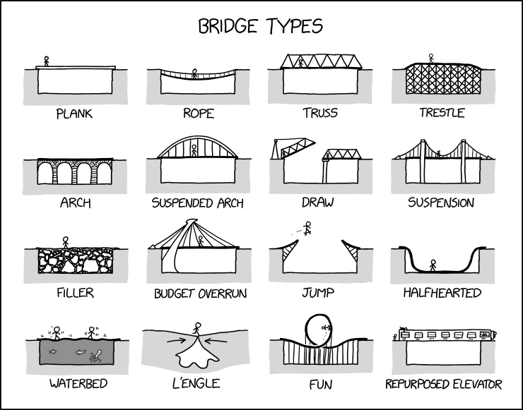 Common types of bridge symbolism? Find out what bridges really represent.