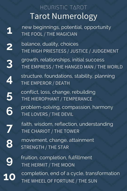 Understanding the 7 in Tarot Numerology: Steps for Beginners Explained!