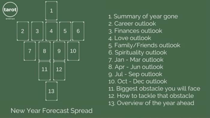 How To Do A New Year Tarot Spread Simple Guide In 5 Easy Steps