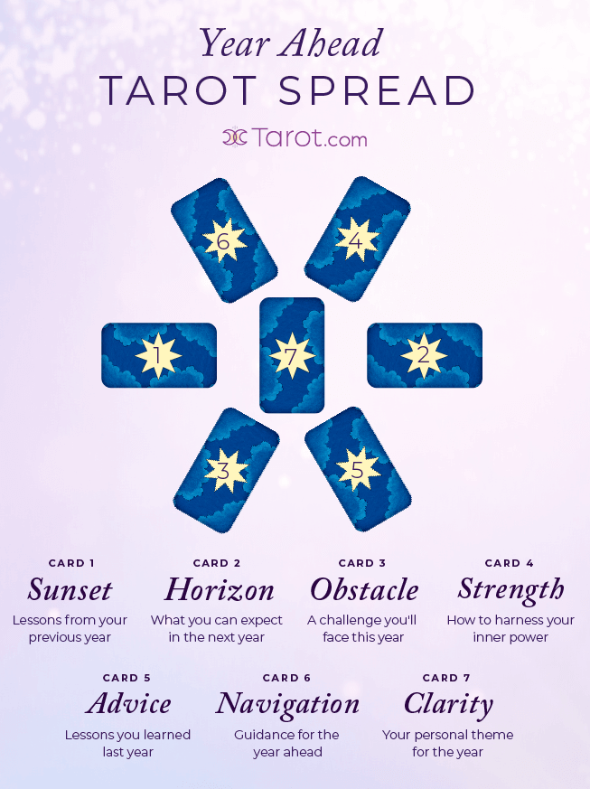 When To Do Your Yearly Tarot Spread (Find the Perfect Time for Big Insights)