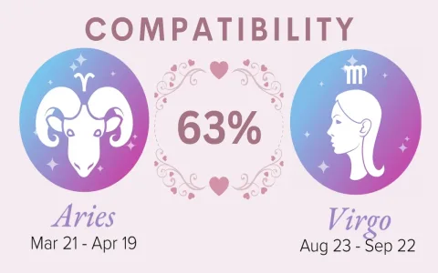 How high is the aries and virgo love compatibility percentage？ Heres the answer!