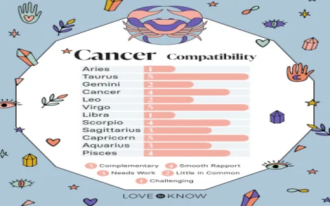 What to expect from Cancer woman and Virgo man love compatibility？