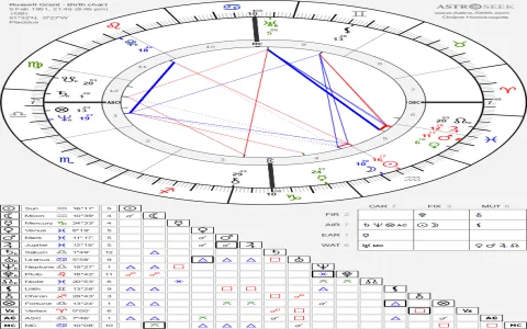 How accurate are daily horoscopes by Russell Grant for Virgo？ Heres the truth!