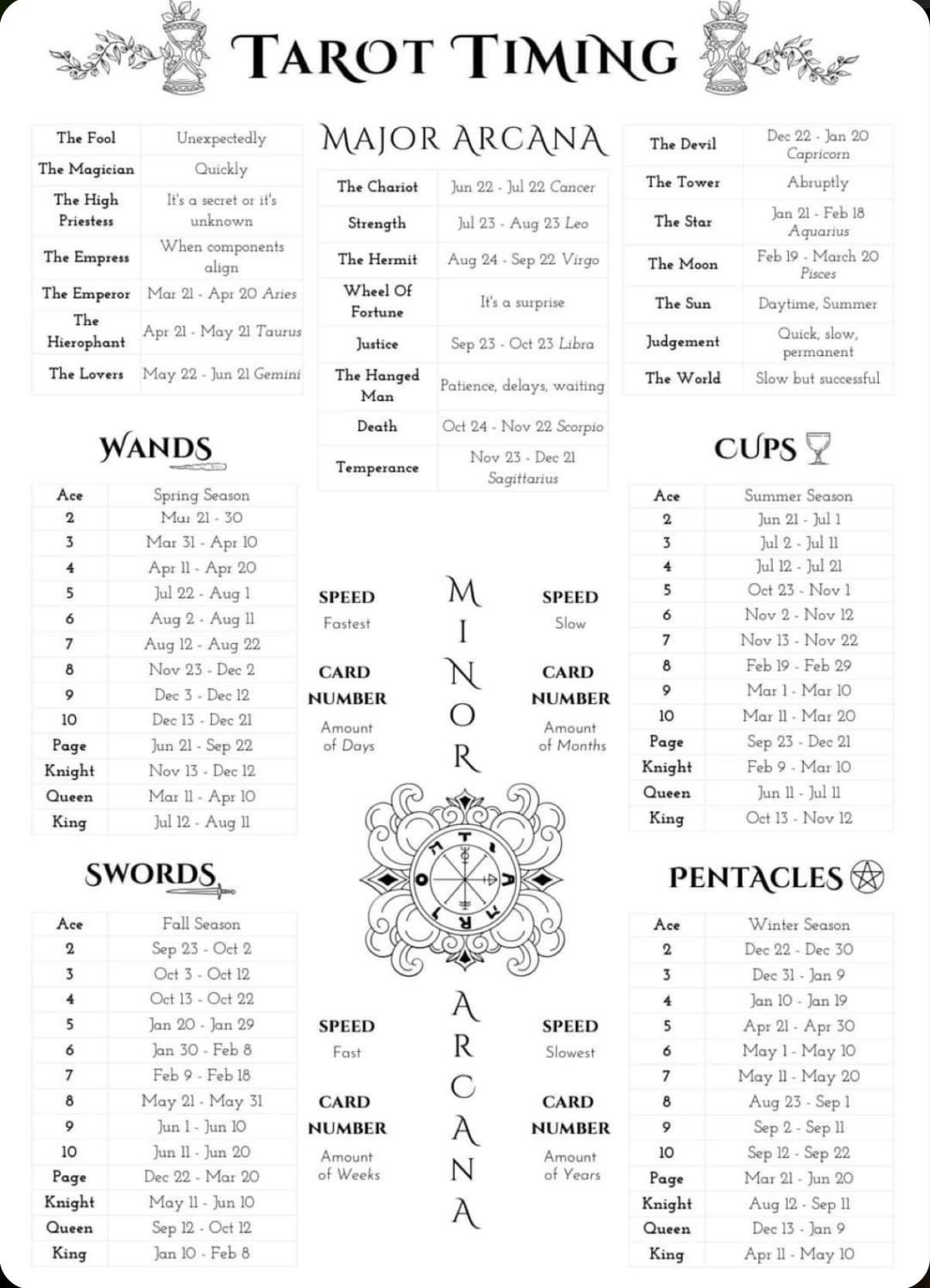 Whats the accuracy of iching tarot？ 3 ways to verify!