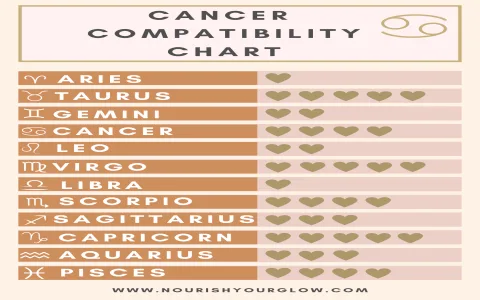 Is Cancer woman and Virgo man marriage a good match？ Find out now!