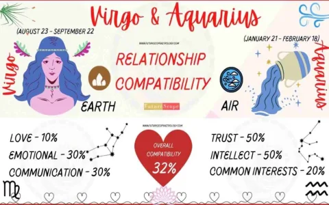 Can Virgo and Aquarius be good friends？ Check the compatibility!