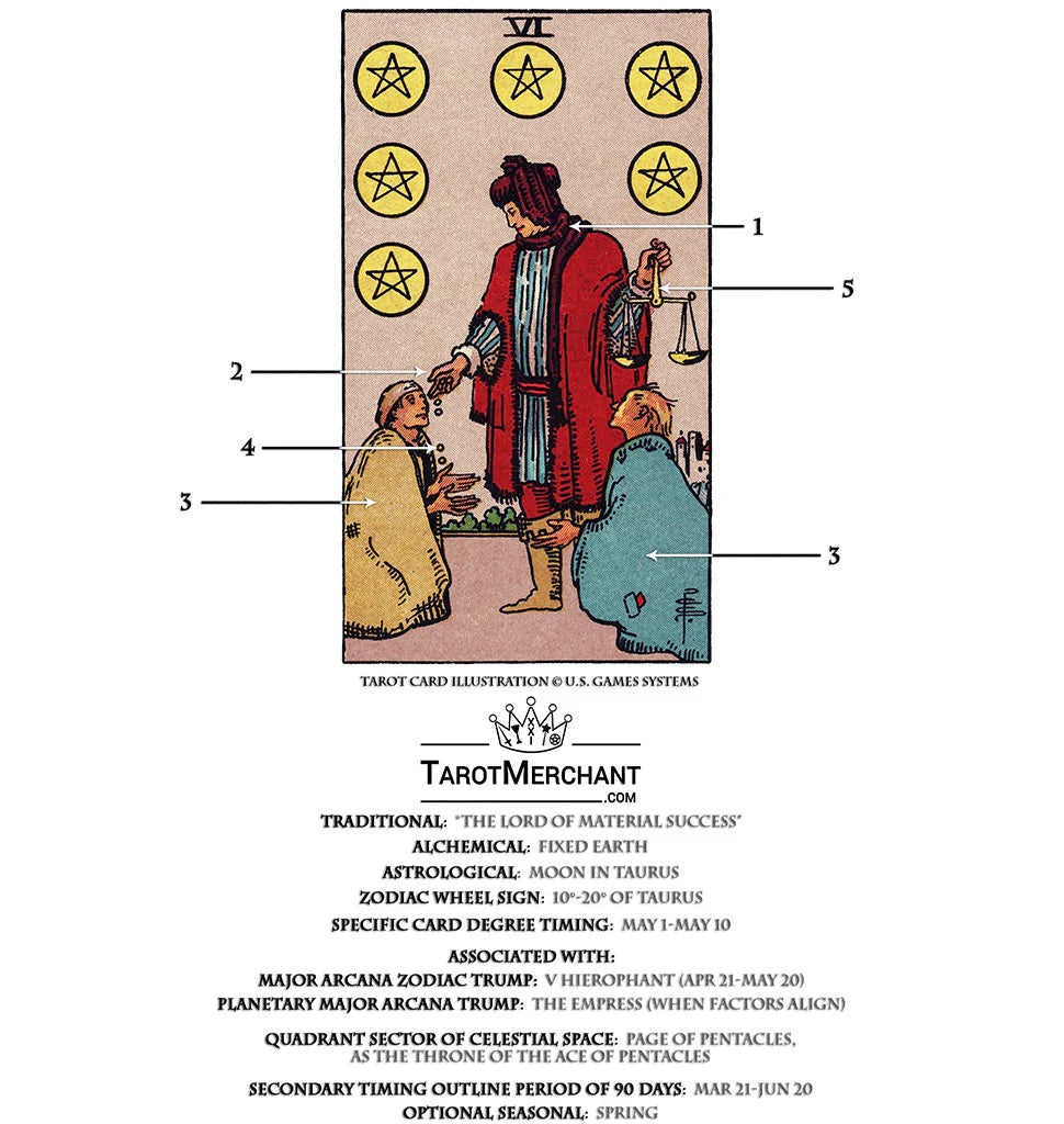 What is the simple meaning of the tarot six of pentacles？ Understand balance and charity!