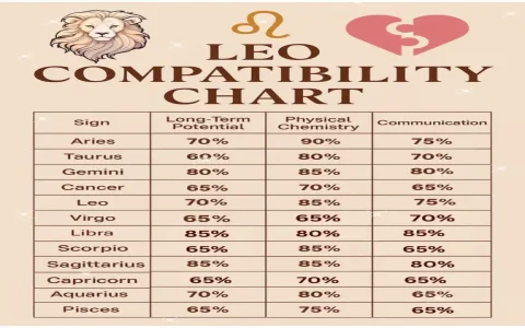 Whats the leo and virgo love compatibility percentage？ Here are the facts!