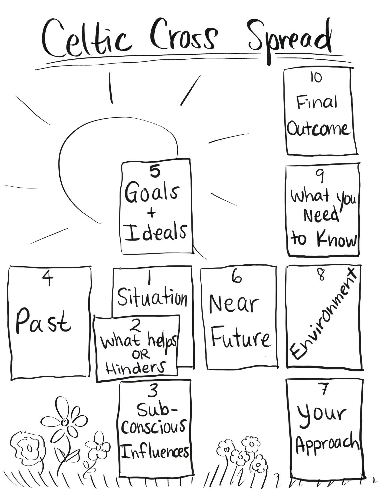 free tarot reading celtic cross