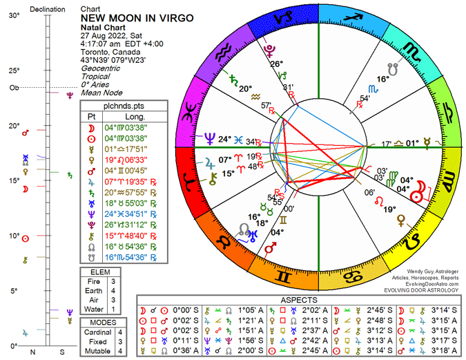 What impacts does daily astrology for Virgo at the evolving door have？