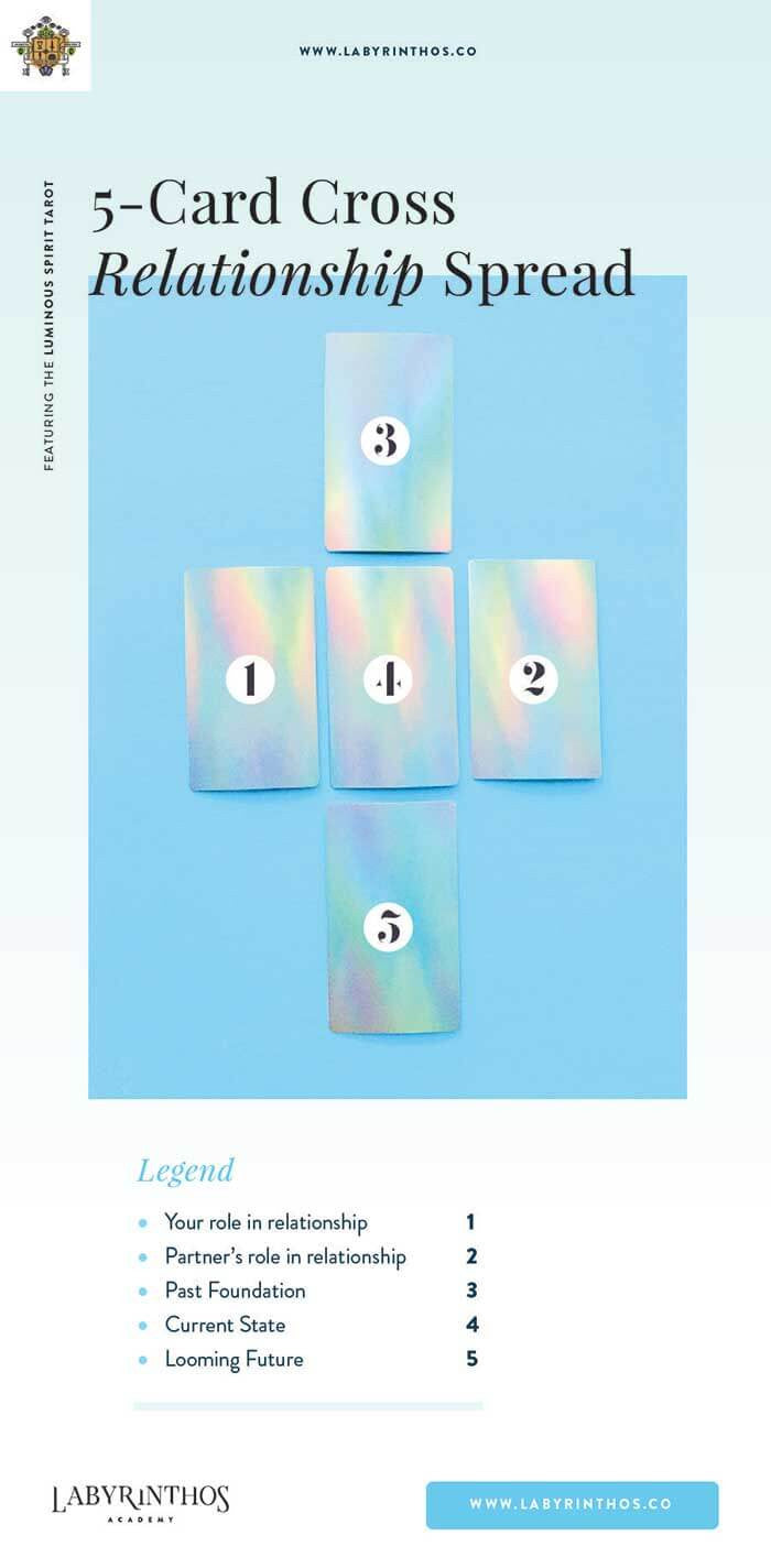 Need answers？ Master the most powerful tarot card layout for love interpretations now.