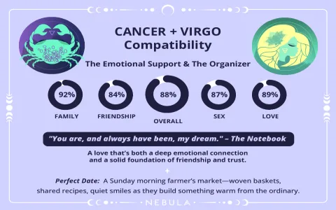 Is Cancer woman and Virgo mans love compatible？ Check these signs!