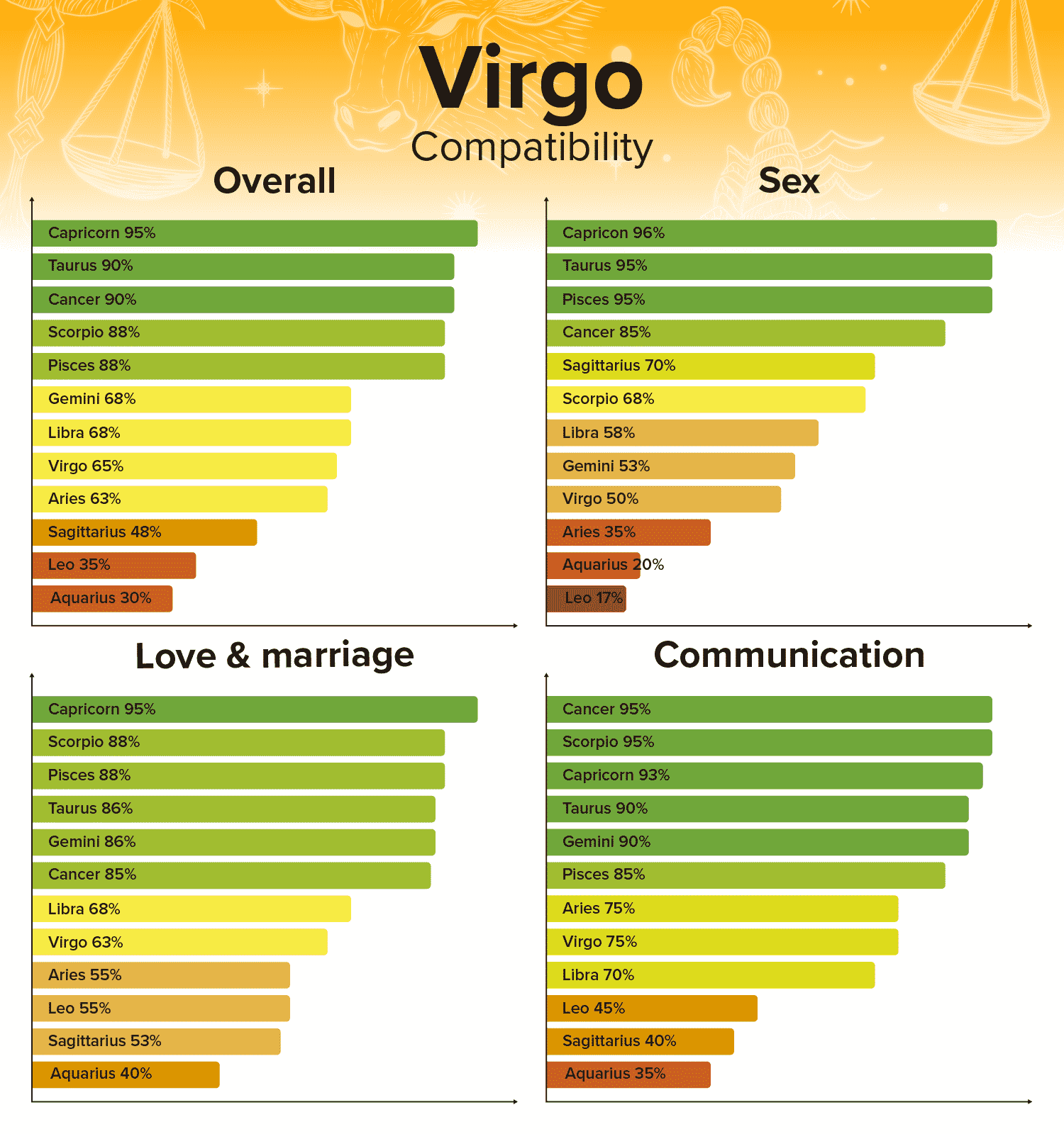 Capricorn woman and Virgo man compatibility percentage： What factors matter？
