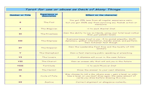 How to use DND tarot cards？ Here are 4 practical tips!
