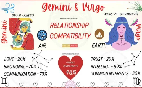 Is female Virgo and male Gemini compatibility high？ Check these signs!