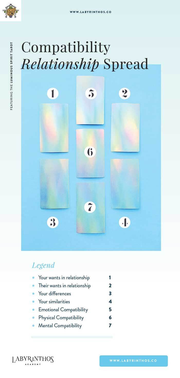 Free Love Tarot： Get Answers.