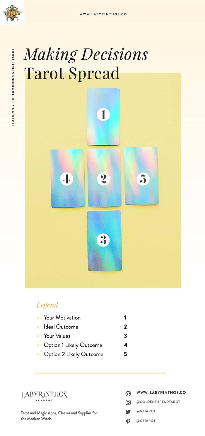 Read 5 card tarot spread (quick guide)