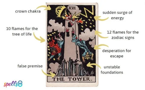 The Tower Tarot Appears (How to cope with it)