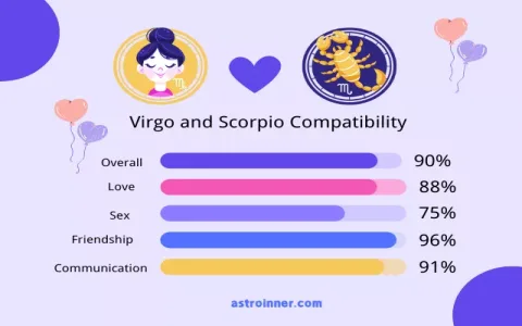 Discover the Real Virgo and Scorpio Love Compatibility Percentage Secrets